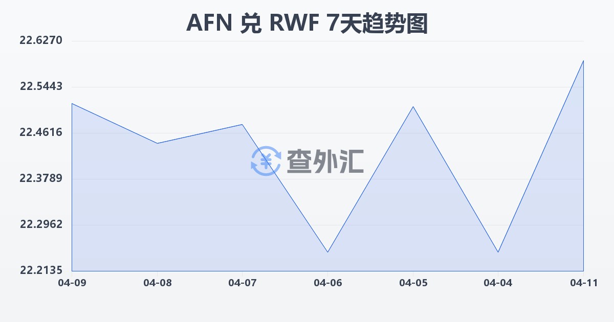 阿富汗尼兑卢旺达法郎(AFN/RWF)近7天汇率走势图