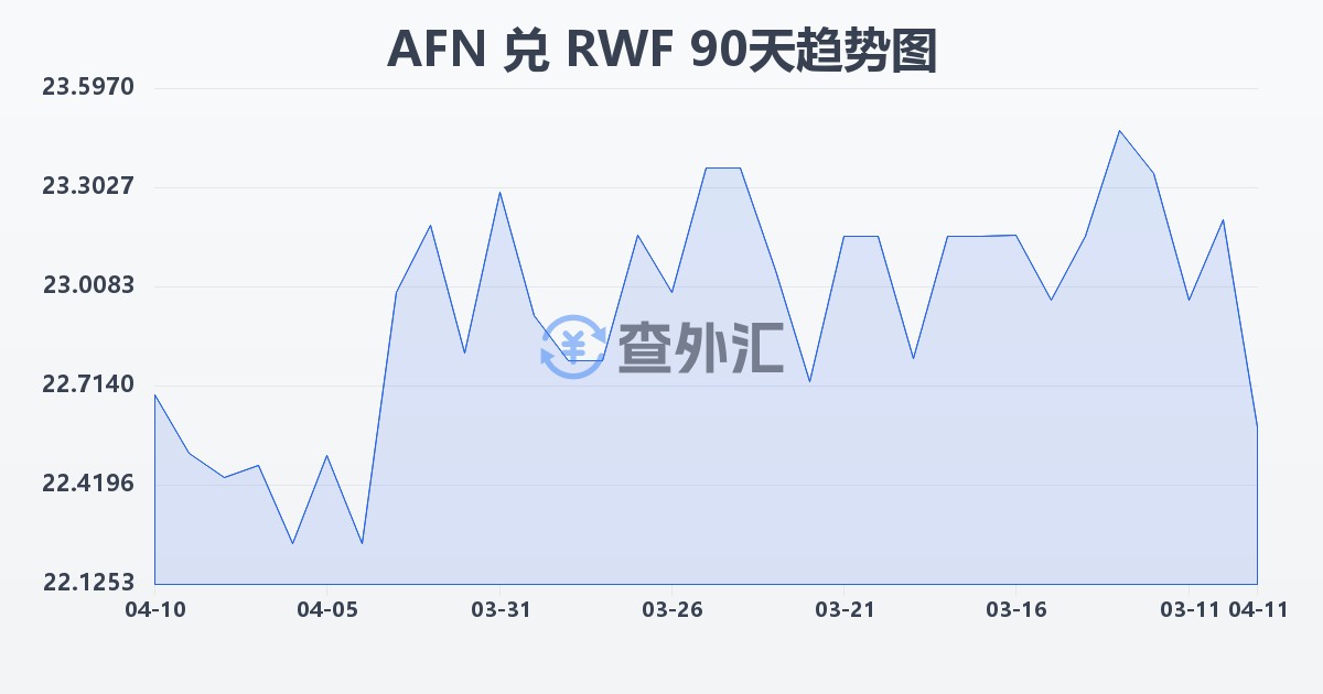 阿富汗尼兑卢旺达法郎(AFN/RWF)近90天汇率走势图