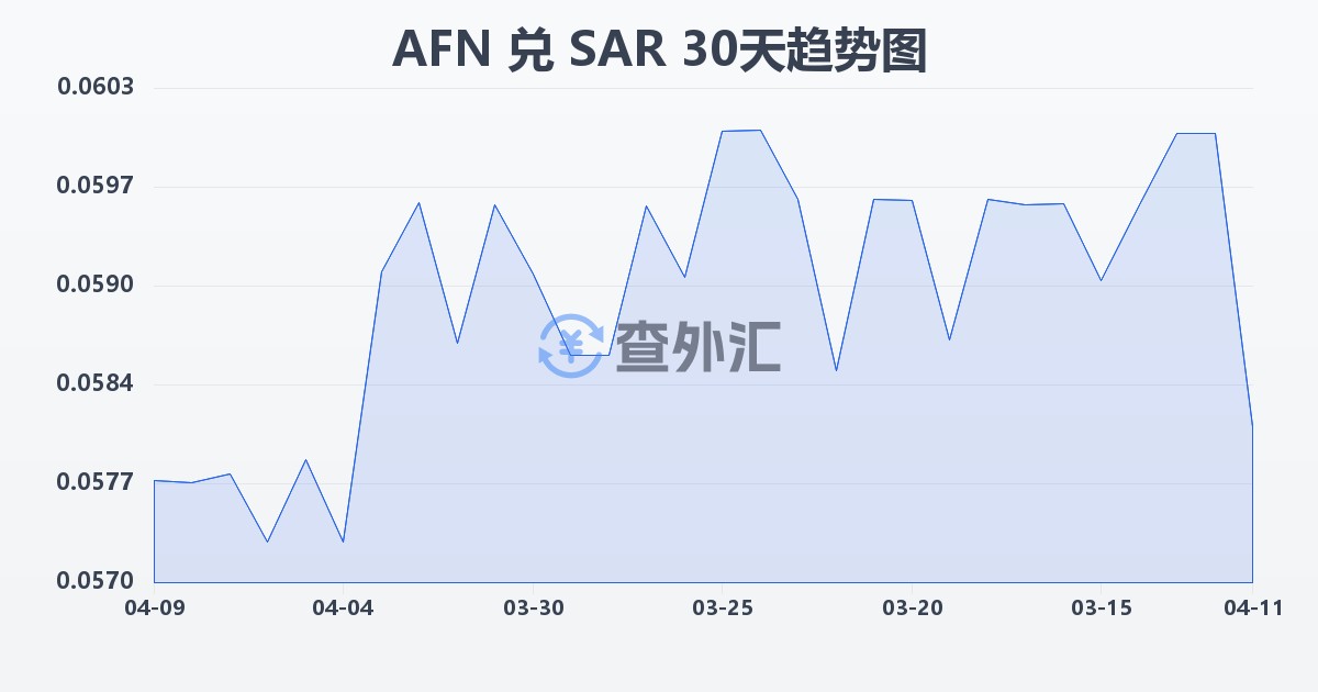 阿富汗尼兑沙特里亚尔(AFN/SAR)近30天汇率走势图