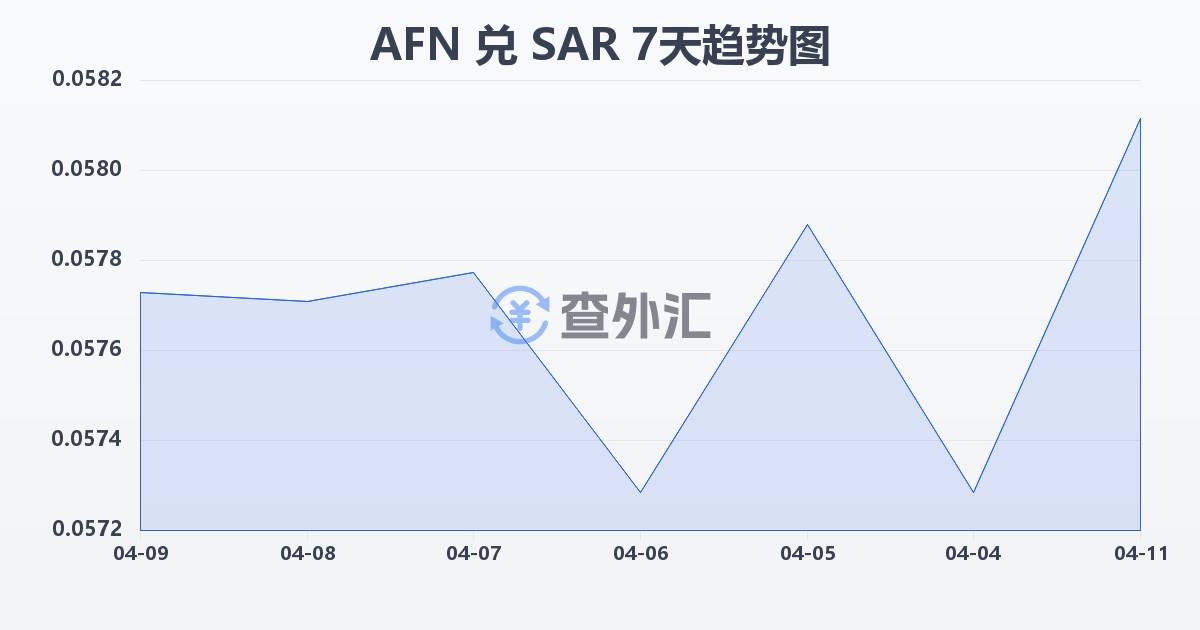 阿富汗尼兑沙特里亚尔(AFN/SAR)近7天汇率走势图