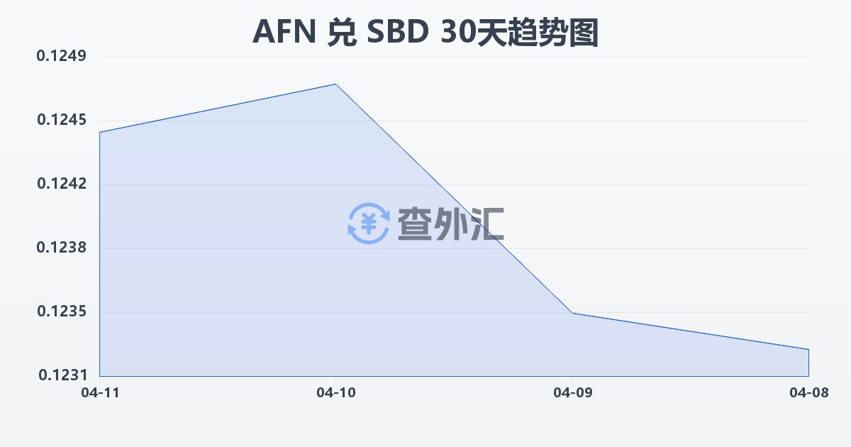 阿富汗尼兑所罗门群岛元(AFN/SBD)近30天汇率走势图