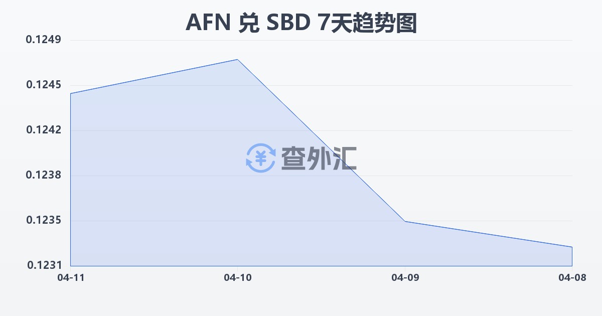 阿富汗尼兑所罗门群岛元(AFN/SBD)近7天汇率走势图