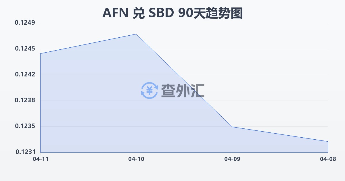 阿富汗尼兑所罗门群岛元(AFN/SBD)近90天汇率走势图