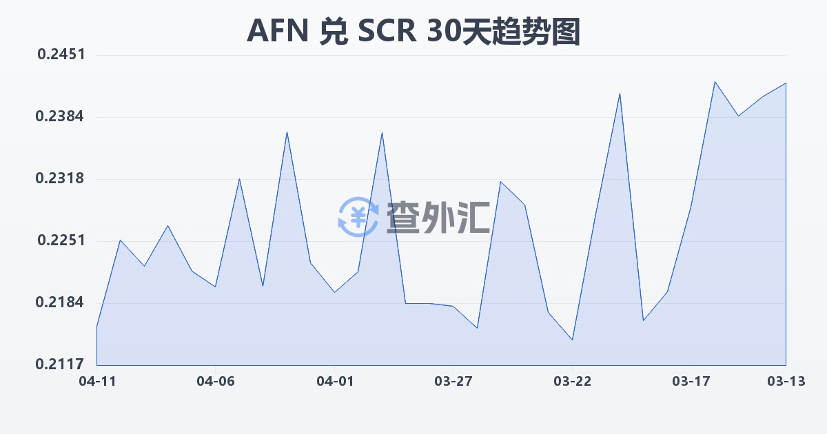 阿富汗尼兑塞舌尔卢比(AFN/SCR)近30天汇率走势图