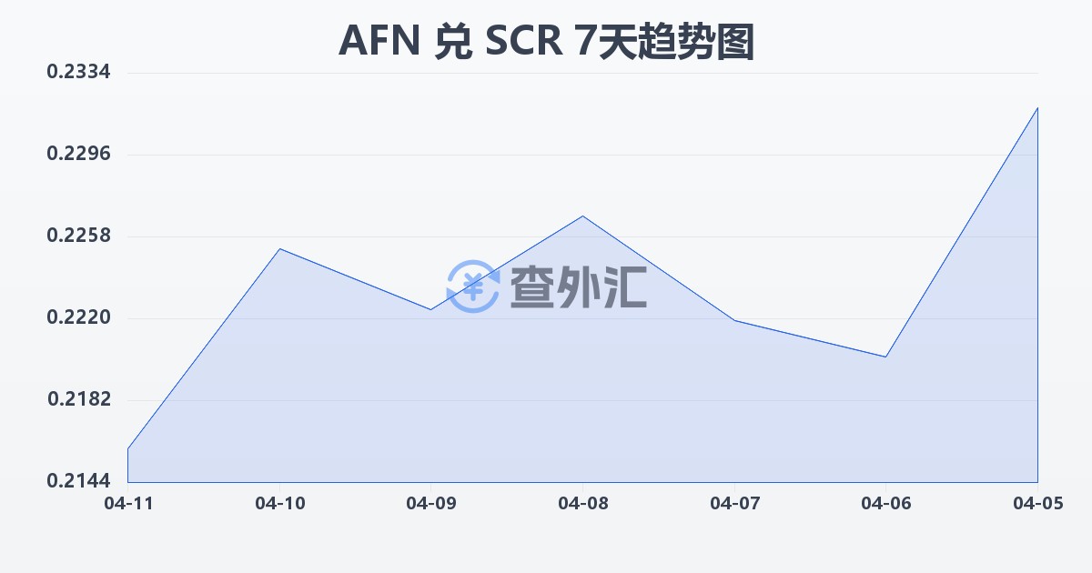 阿富汗尼兑塞舌尔卢比(AFN/SCR)近7天汇率走势图