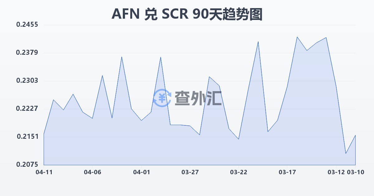 阿富汗尼兑塞舌尔卢比(AFN/SCR)近90天汇率走势图