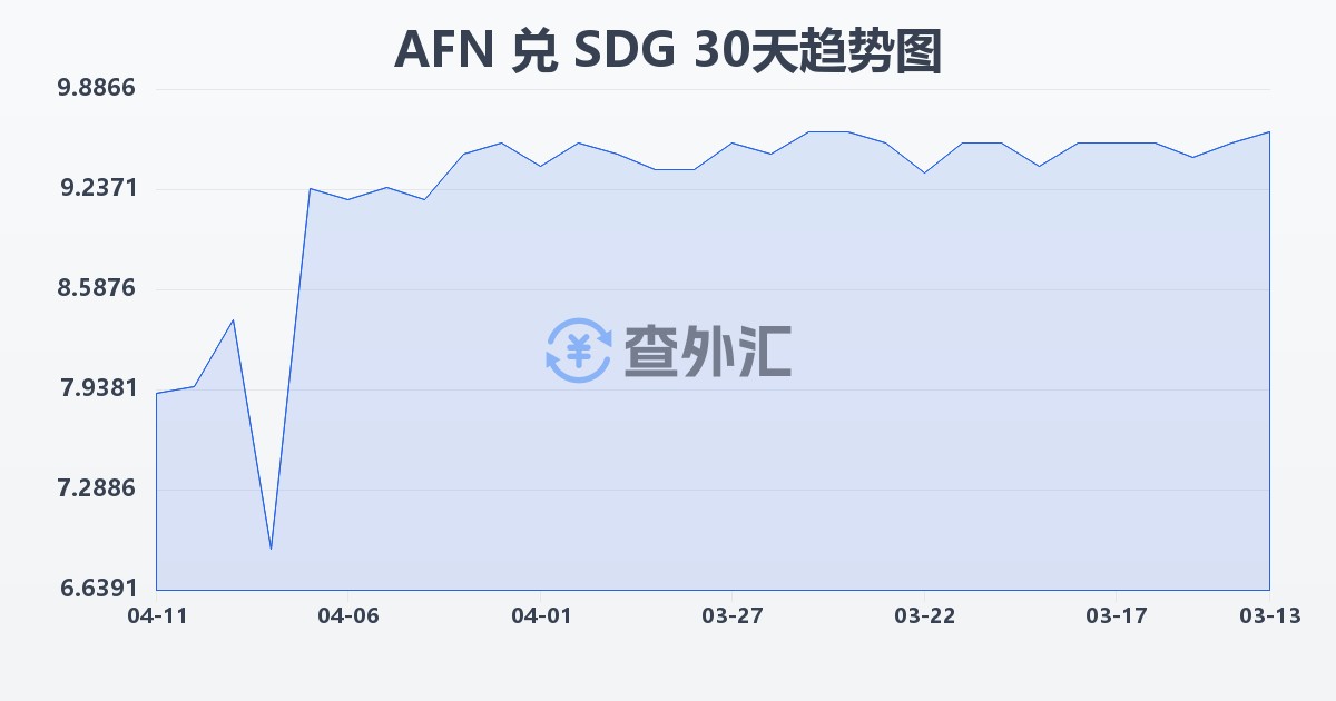阿富汗尼兑苏丹镑(AFN/SDG)近30天汇率走势图