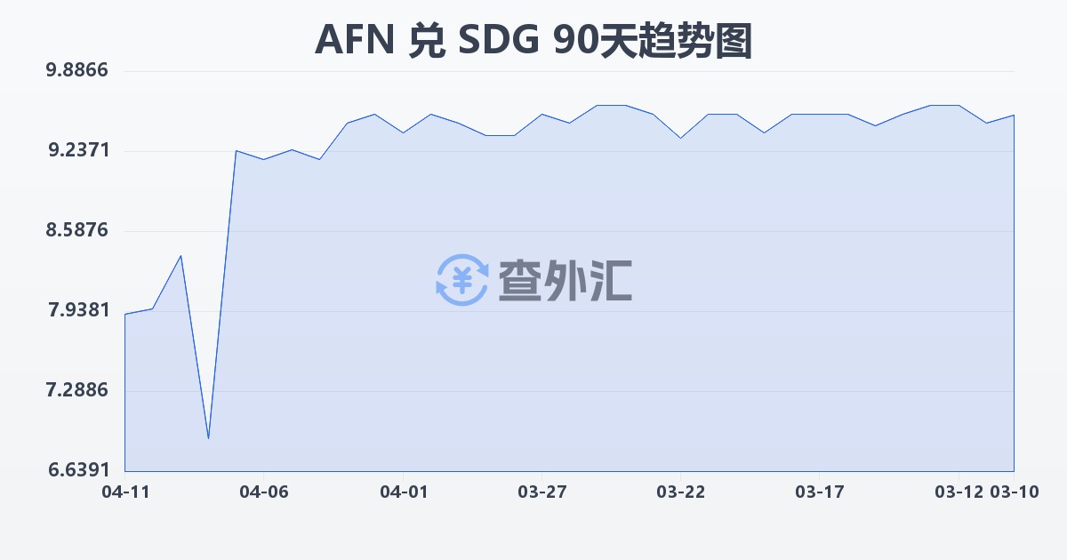 阿富汗尼兑苏丹镑(AFN/SDG)近90天汇率走势图