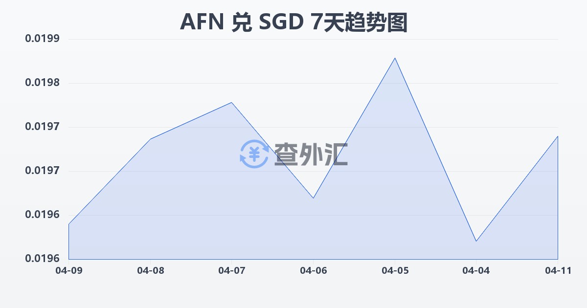 阿富汗尼兑新加坡元(AFN/SGD)近7天汇率走势图