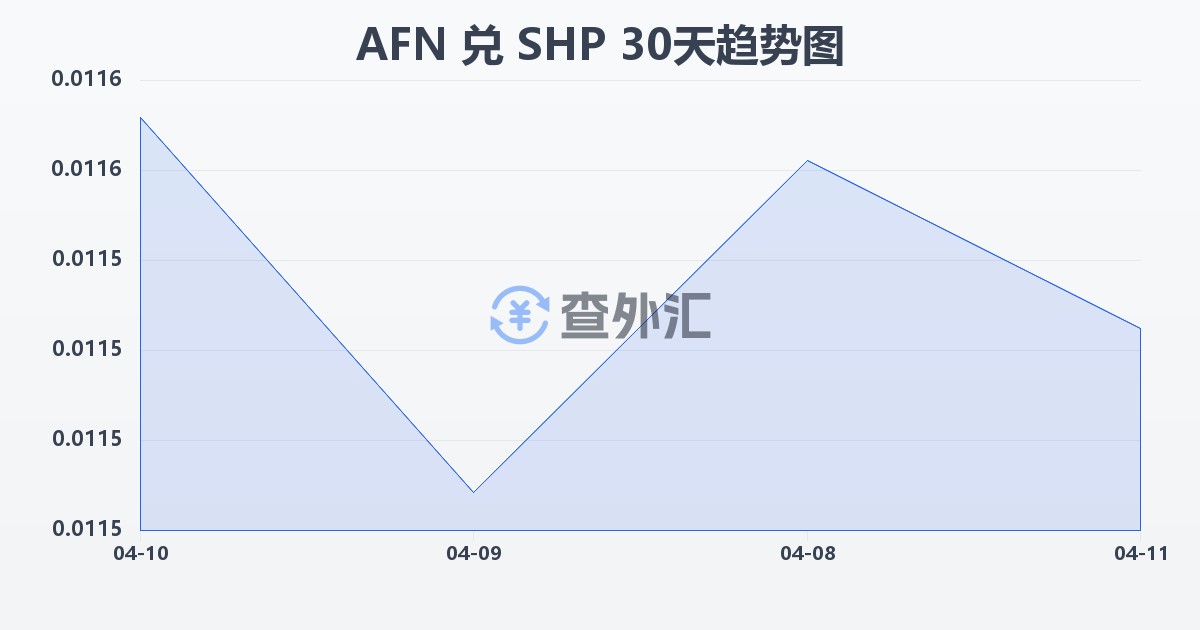 阿富汗尼兑圣赫勒拿镑(AFN/SHP)近30天汇率走势图