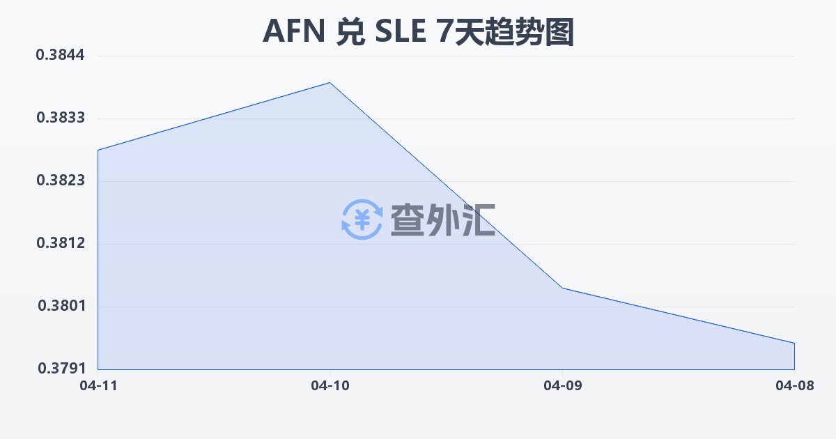 阿富汗尼兑塞拉利昂利昂(AFN/SLE)近7天汇率走势图