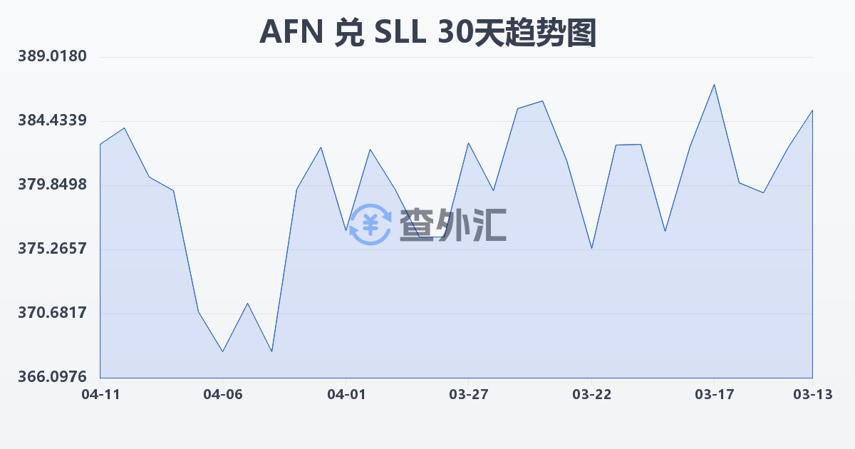 阿富汗尼兑塞拉利昂利昂（旧）(AFN/SLL)近30天汇率走势图