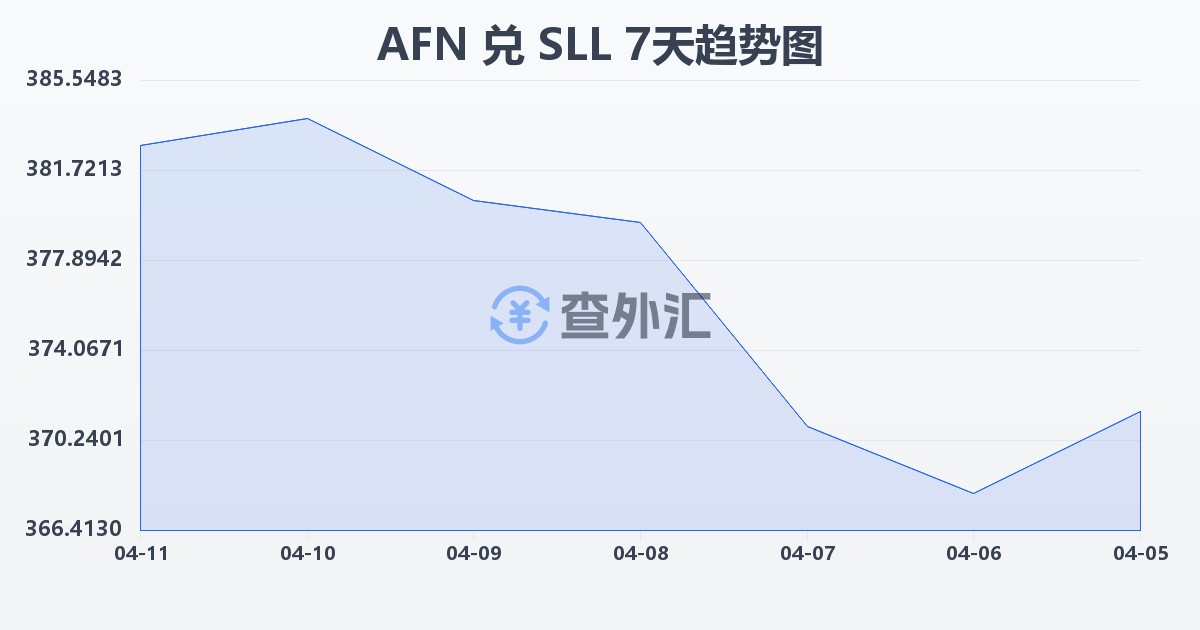 阿富汗尼兑塞拉利昂利昂（旧）(AFN/SLL)近7天汇率走势图