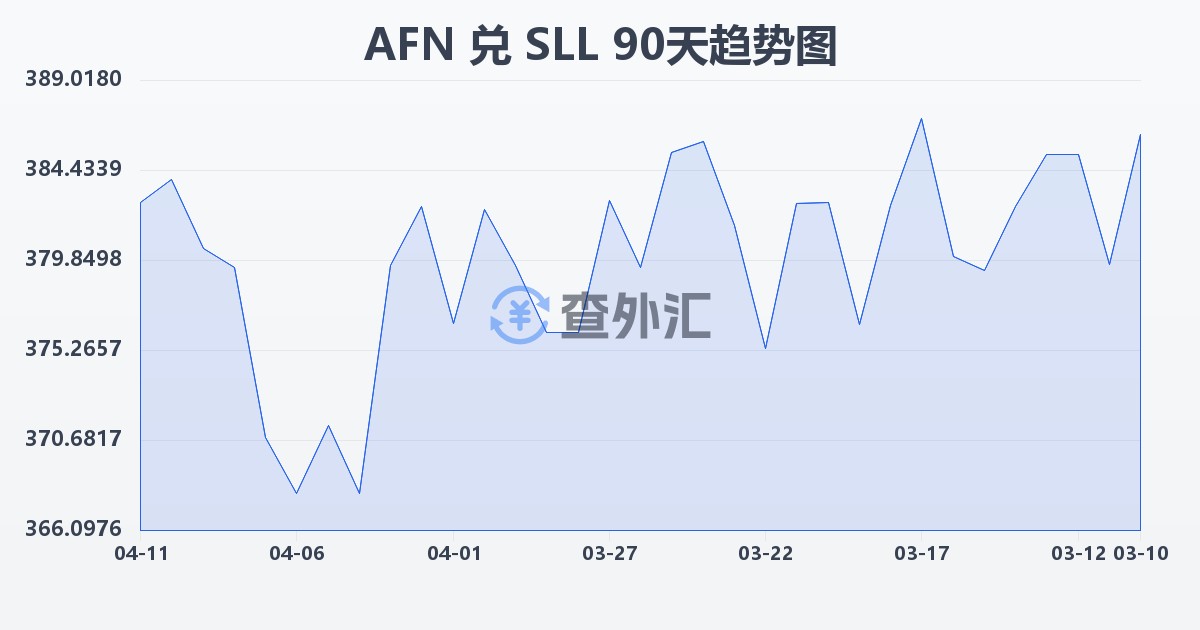 阿富汗尼兑塞拉利昂利昂（旧）(AFN/SLL)近90天汇率走势图