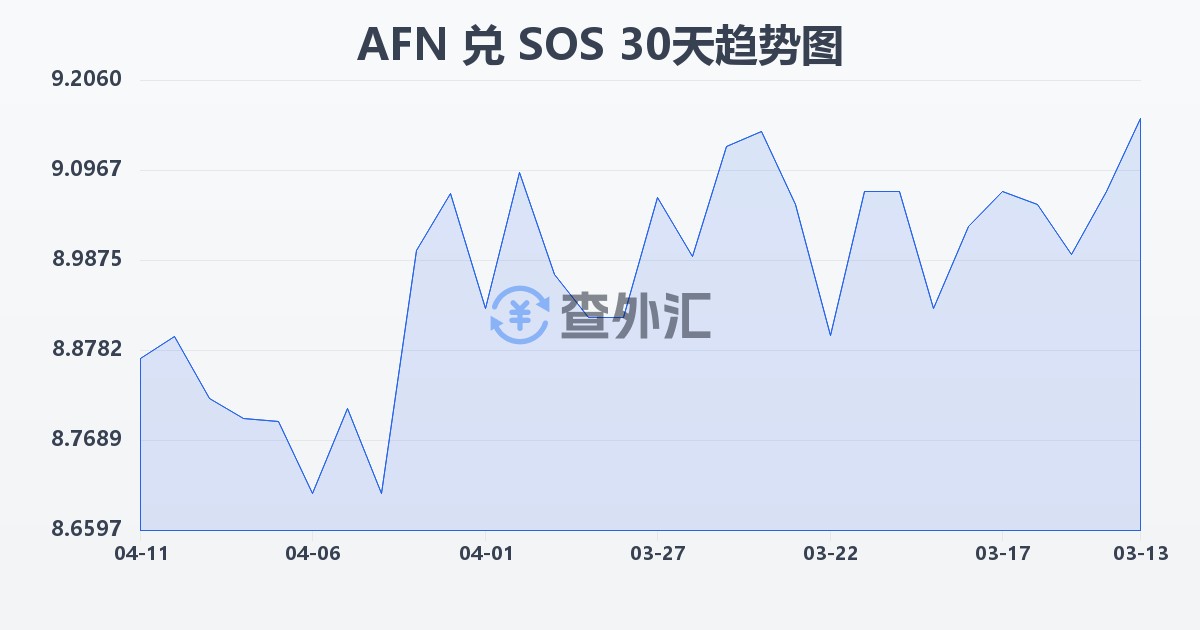阿富汗尼兑索马里先令(AFN/SOS)近30天汇率走势图