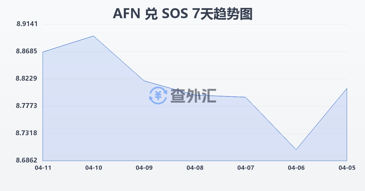 阿富汗尼兑索马里先令(AFN/SOS)近7天汇率走势图