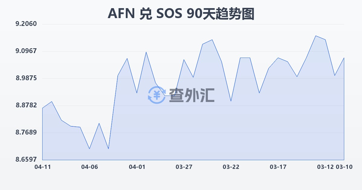 阿富汗尼兑索马里先令(AFN/SOS)近90天汇率走势图