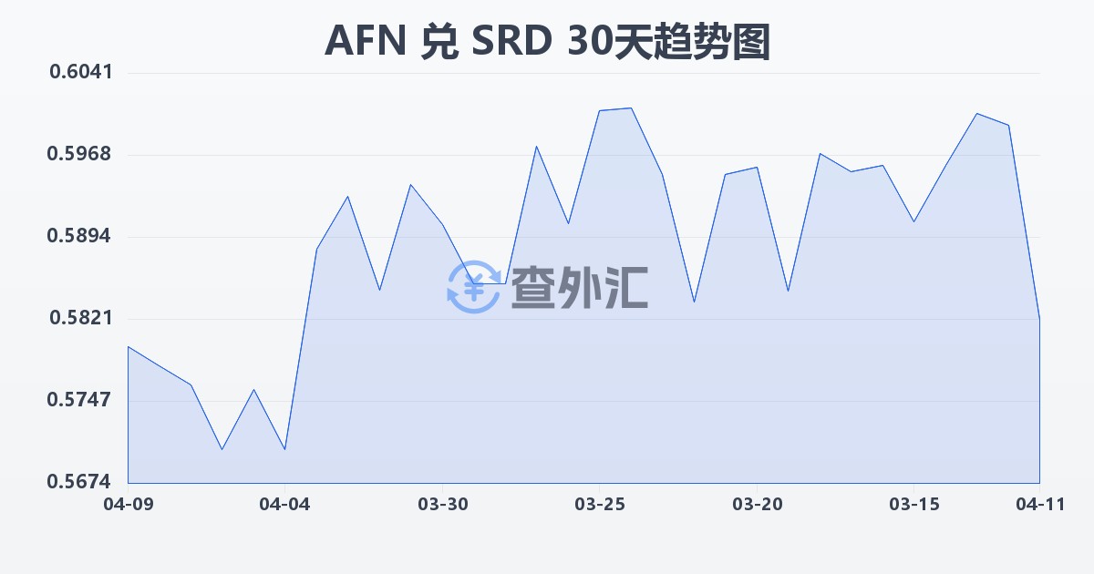 阿富汗尼兑苏里南元(AFN/SRD)近30天汇率走势图
