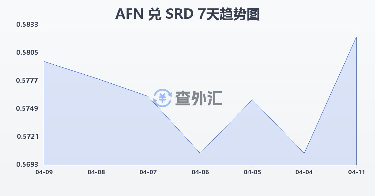 阿富汗尼兑苏里南元(AFN/SRD)近7天汇率走势图