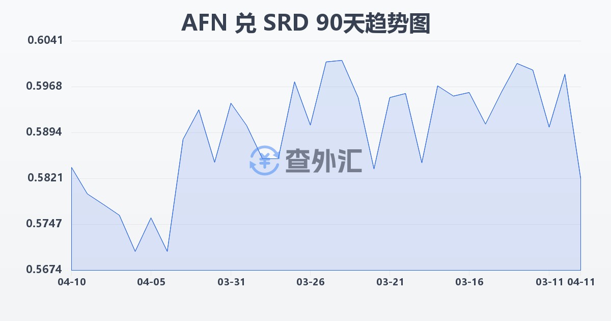 阿富汗尼兑苏里南元(AFN/SRD)近90天汇率走势图