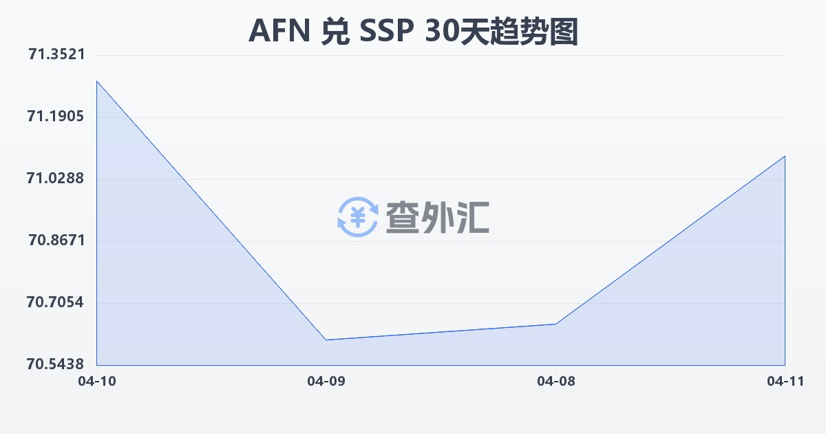 阿富汗尼兑南苏丹镑(AFN/SSP)近30天汇率走势图