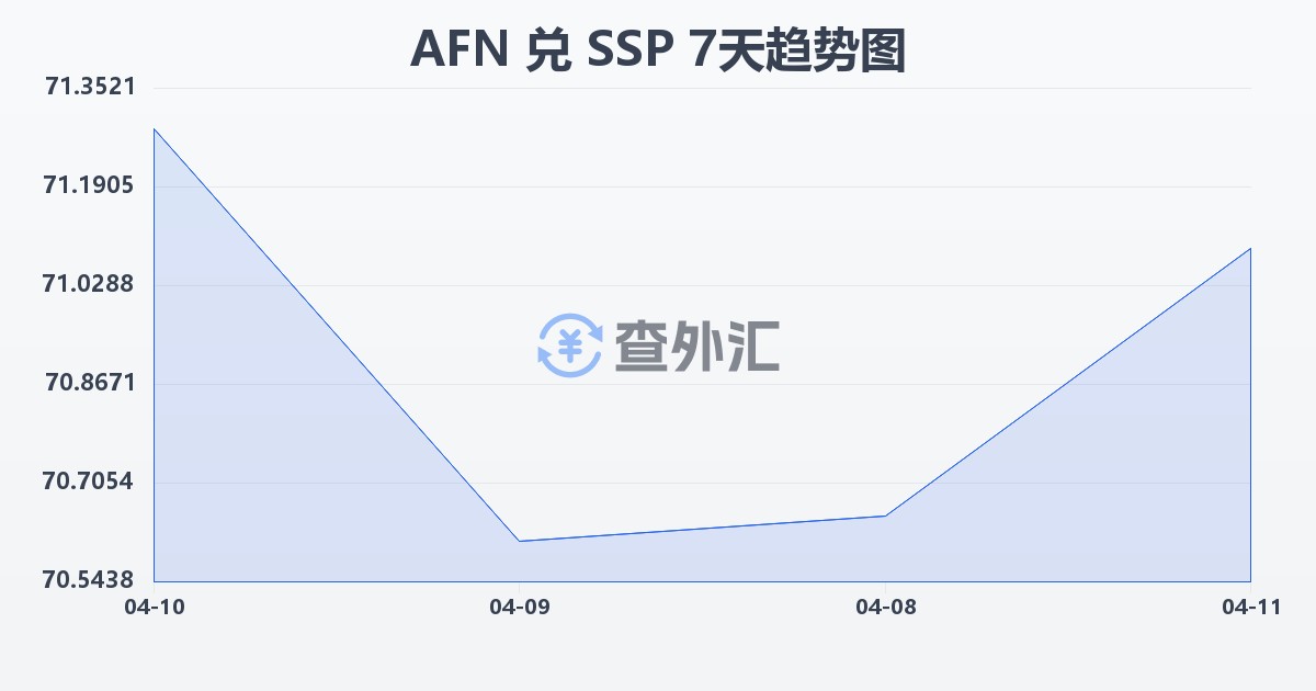 阿富汗尼兑南苏丹镑(AFN/SSP)近7天汇率走势图