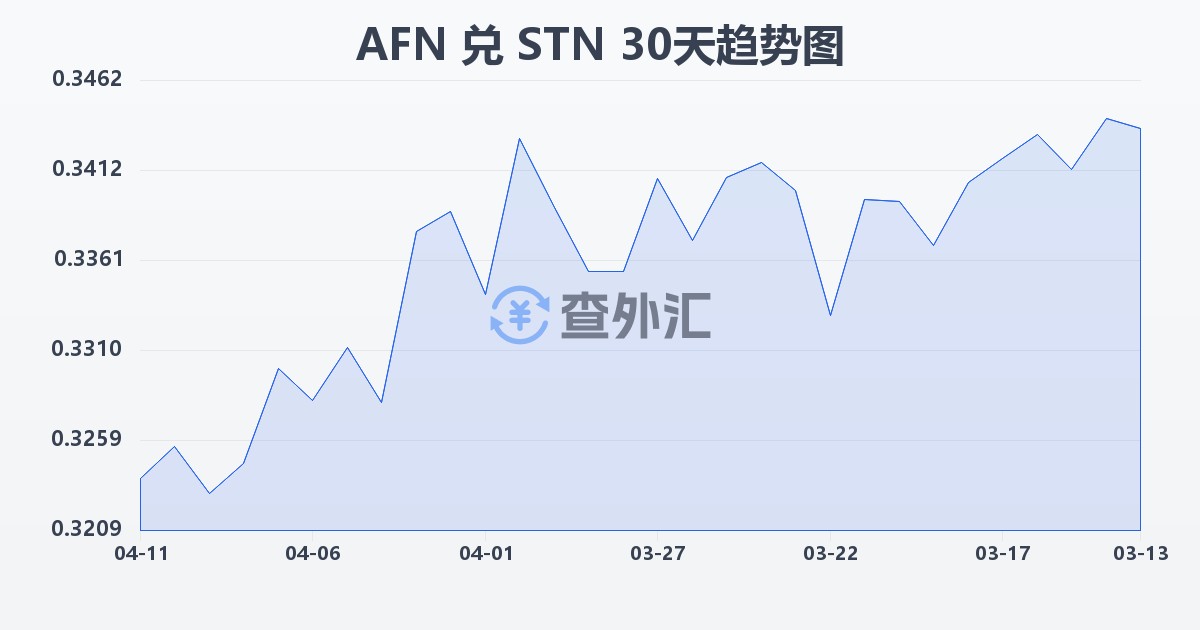 阿富汗尼兑圣多美和普林西比多布拉(AFN/STN)近30天汇率走势图