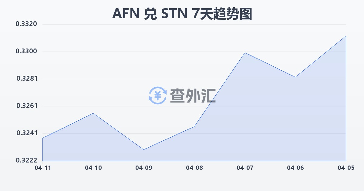 阿富汗尼兑圣多美和普林西比多布拉(AFN/STN)近7天汇率走势图