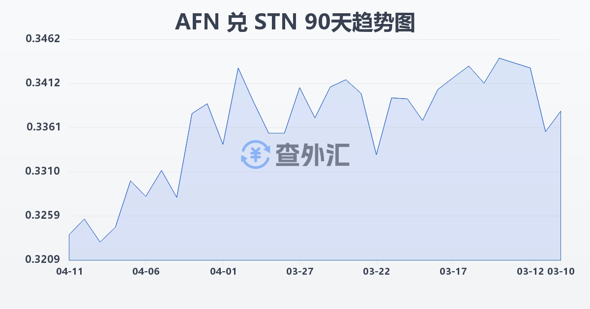 阿富汗尼兑圣多美和普林西比多布拉(AFN/STN)近90天汇率走势图