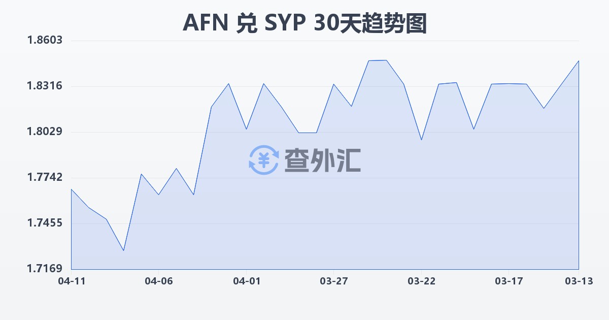 阿富汗尼兑叙利亚镑(AFN/SYP)近30天汇率走势图