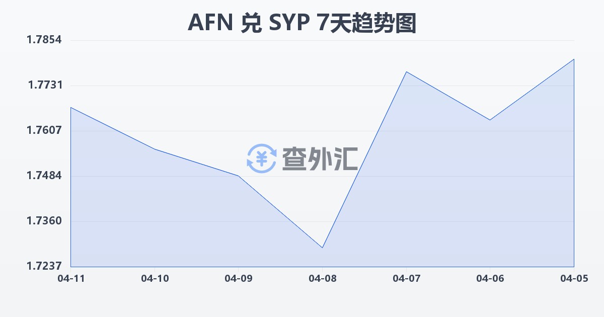 阿富汗尼兑叙利亚镑(AFN/SYP)近7天汇率走势图