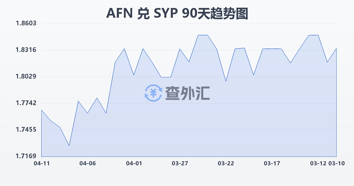 阿富汗尼兑叙利亚镑(AFN/SYP)近90天汇率走势图