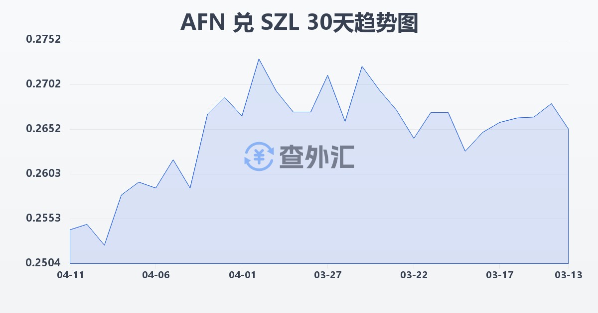 阿富汗尼兑斯威士兰里兰吉尼(AFN/SZL)近30天汇率走势图