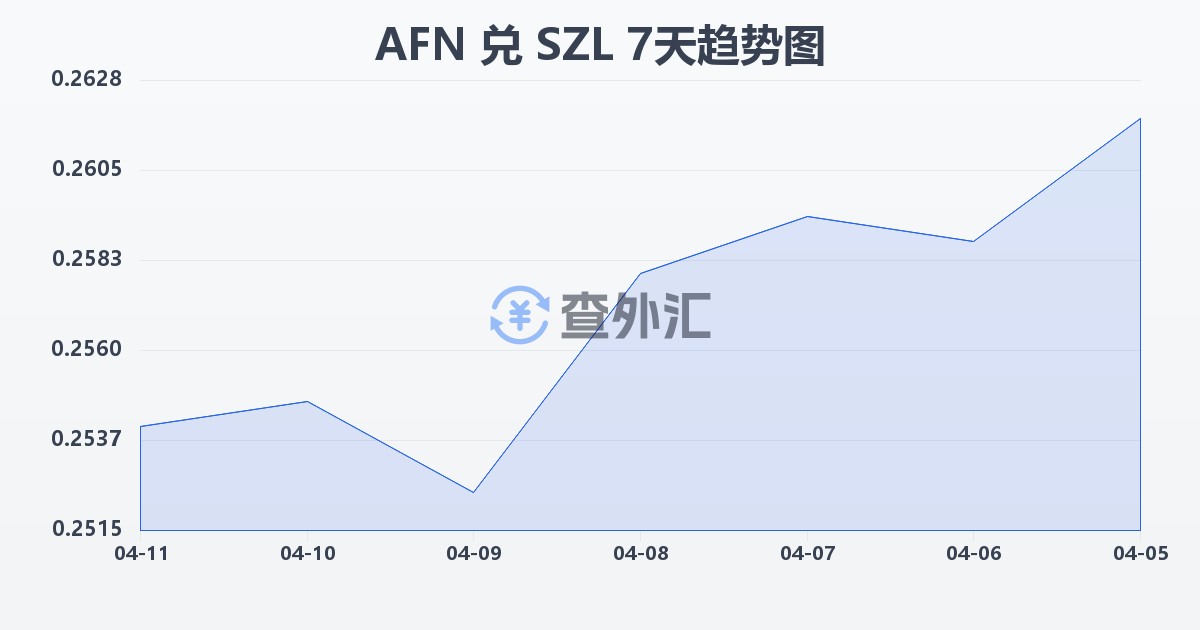 阿富汗尼兑斯威士兰里兰吉尼(AFN/SZL)近7天汇率走势图