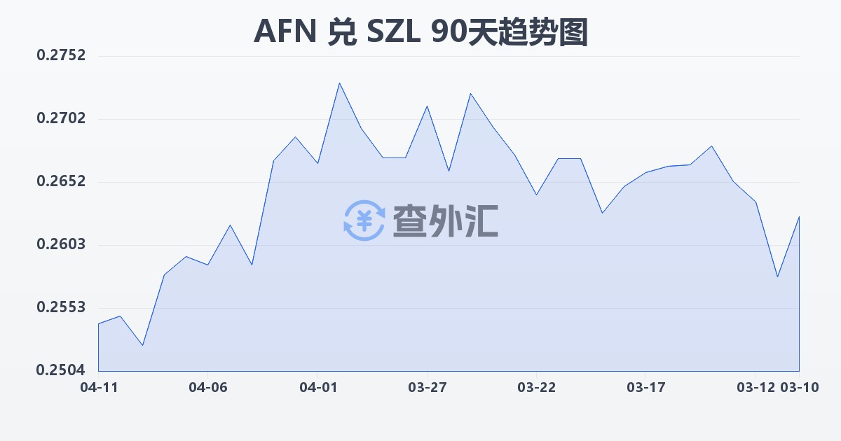 阿富汗尼兑斯威士兰里兰吉尼(AFN/SZL)近90天汇率走势图