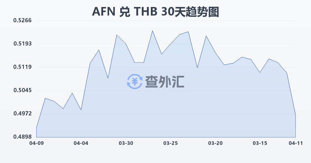 阿富汗尼兑泰铢(AFN/THB)近30天汇率走势图