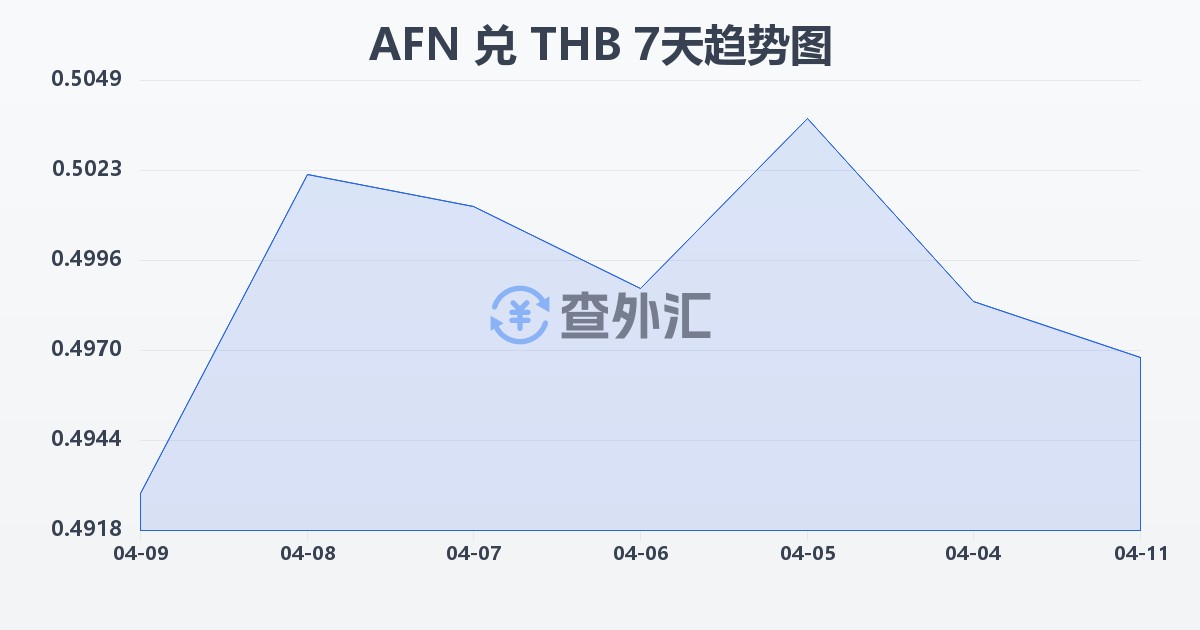 阿富汗尼兑泰铢(AFN/THB)近7天汇率走势图