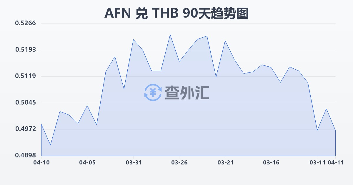 阿富汗尼兑泰铢(AFN/THB)近90天汇率走势图