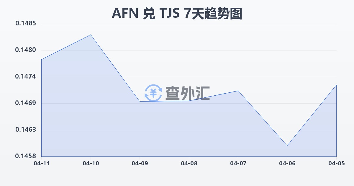 阿富汗尼兑塔吉克斯坦索莫尼(AFN/TJS)近7天汇率走势图