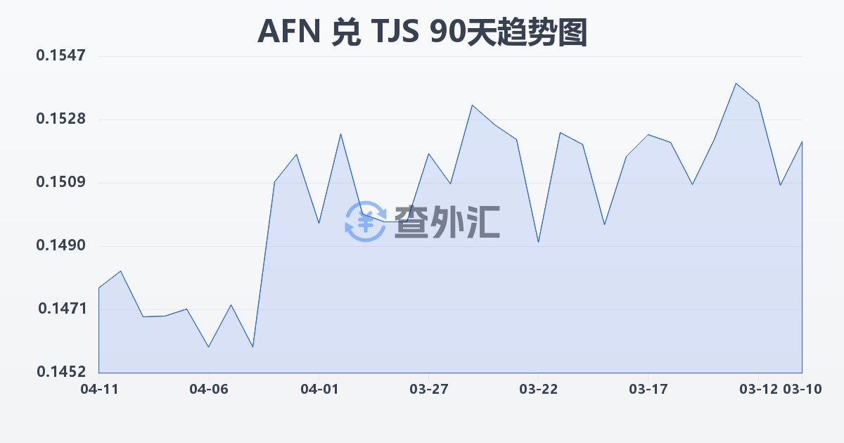 阿富汗尼兑塔吉克斯坦索莫尼(AFN/TJS)近90天汇率走势图