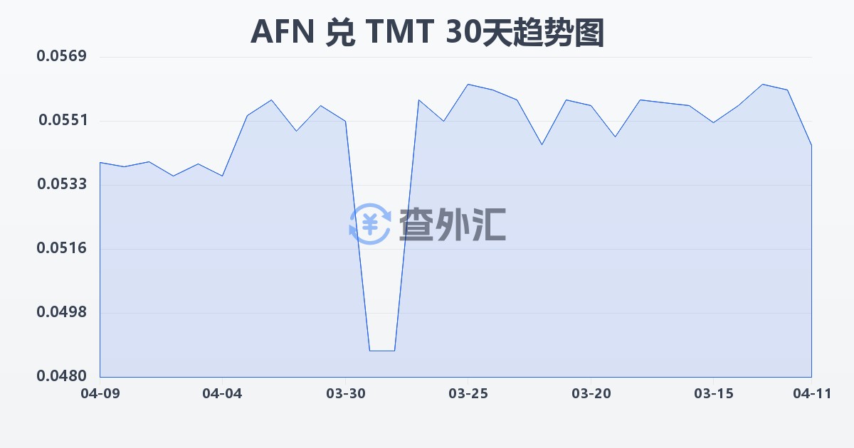 阿富汗尼兑土库曼斯坦马纳特(AFN/TMT)近30天汇率走势图