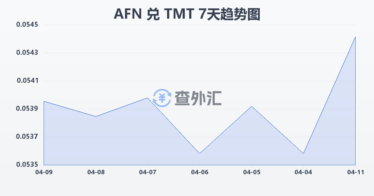 阿富汗尼兑土库曼斯坦马纳特(AFN/TMT)近7天汇率走势图