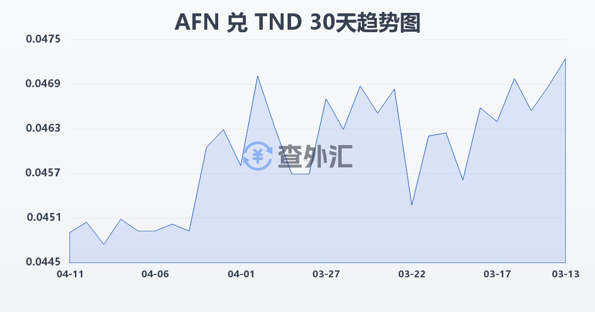 阿富汗尼兑突尼斯第纳尔(AFN/TND)近30天汇率走势图