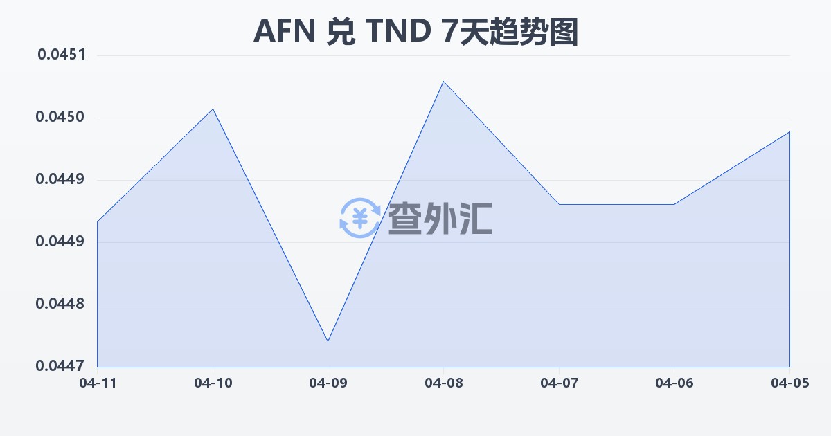 阿富汗尼兑突尼斯第纳尔(AFN/TND)近7天汇率走势图