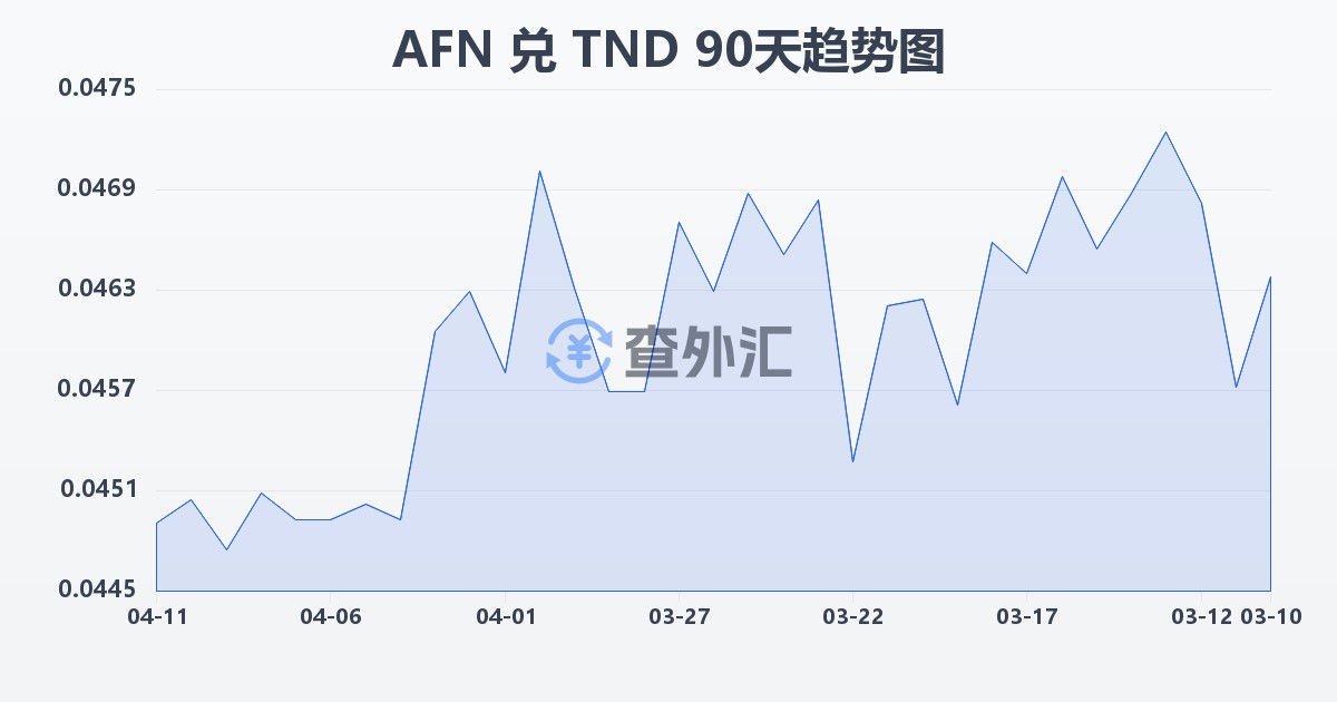 阿富汗尼兑突尼斯第纳尔(AFN/TND)近90天汇率走势图