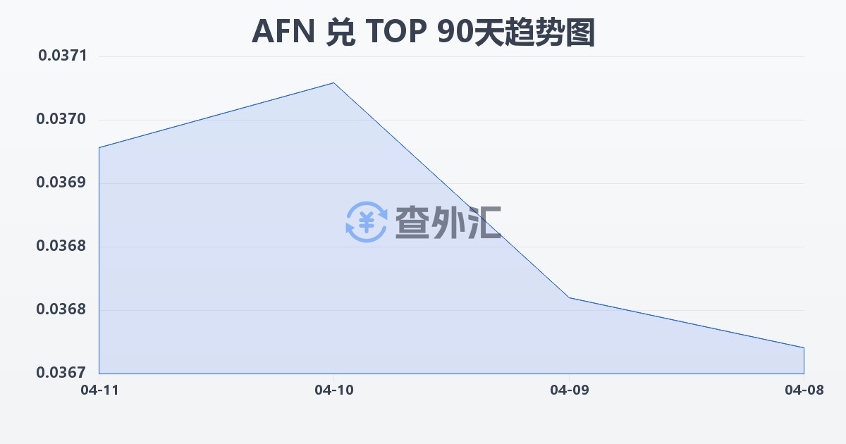 阿富汗尼兑汤加潘加(AFN/TOP)近90天汇率走势图