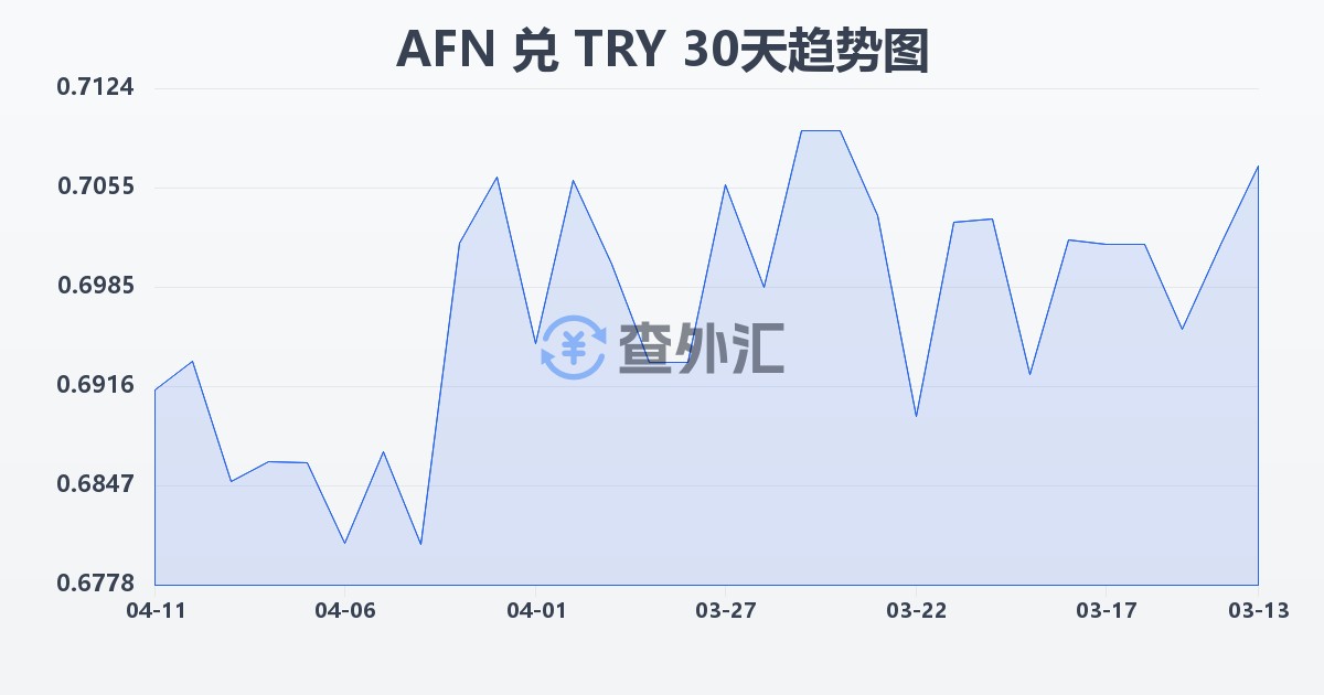 阿富汗尼兑土耳其里拉(AFN/TRY)近30天汇率走势图