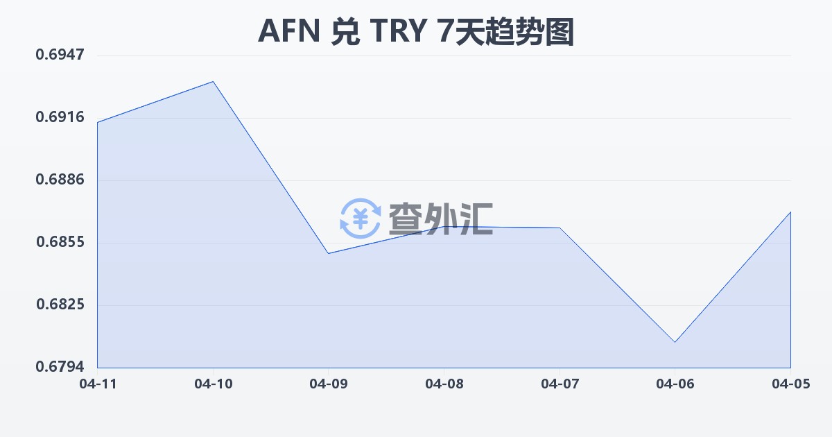 阿富汗尼兑土耳其里拉(AFN/TRY)近7天汇率走势图