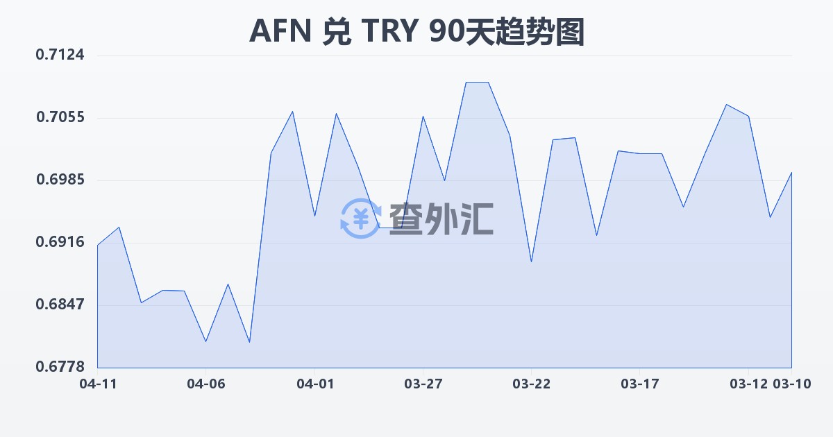 阿富汗尼兑土耳其里拉(AFN/TRY)近90天汇率走势图
