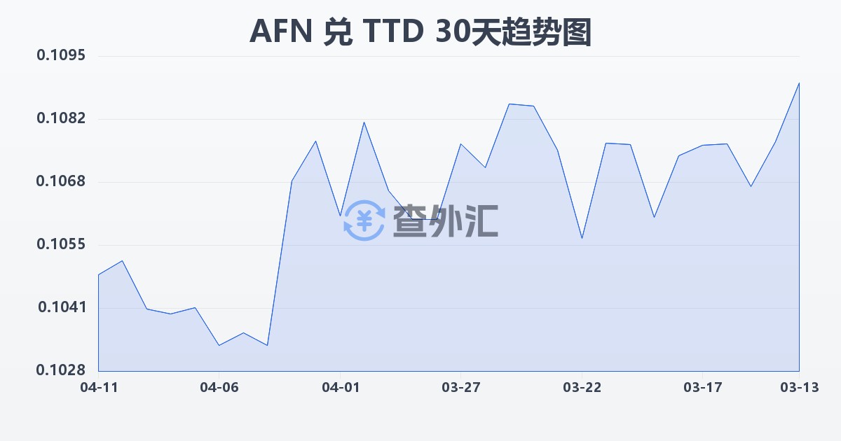 阿富汗尼兑特立尼达和多巴哥元(AFN/TTD)近30天汇率走势图